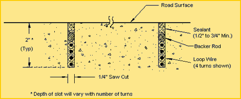 Illustration of Cut Pavement and positioning of Loop wire
