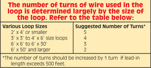 Loop wire table determining the correct size of loop and amount of turns